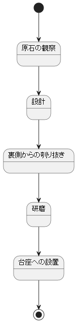 透かし細工の工程