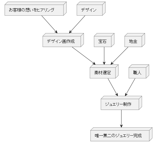 唯一無二のジュエリーの制作過程
