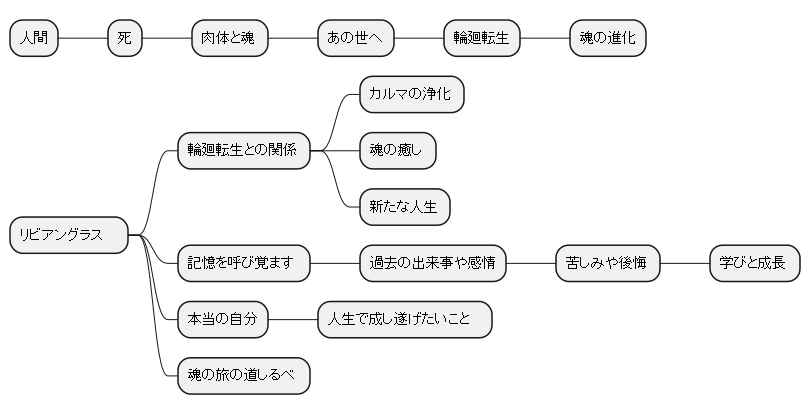  輪廻転生と魂の旅