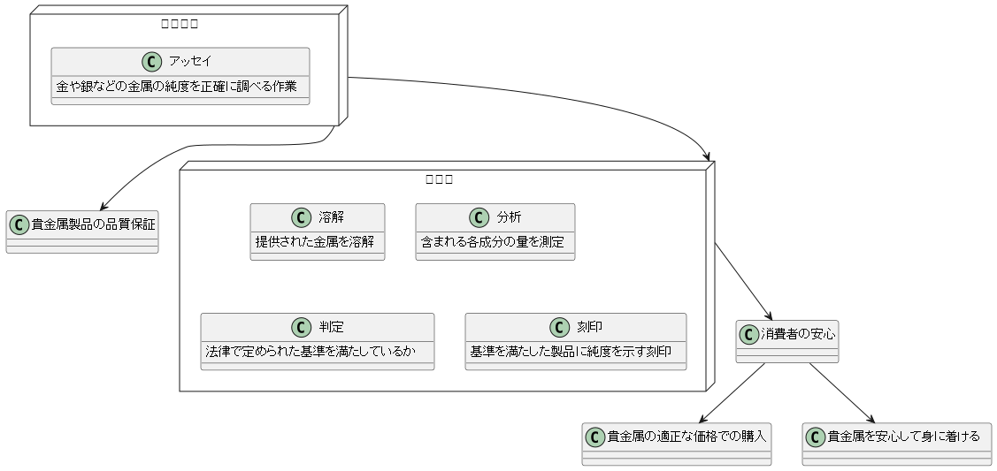 アッセイとは