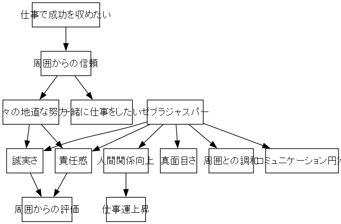 信頼関係と仕事運を高める