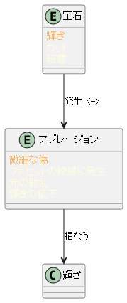 アブレージョンとは