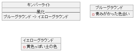 風化による変貌