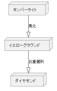 イエローグラウンドとダイヤモンド