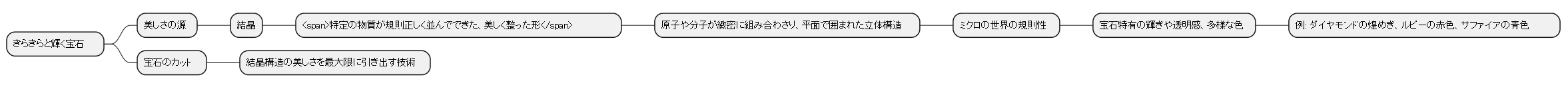 規則正しい美しさ、結晶