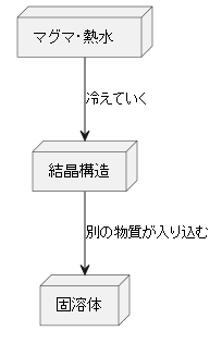 固溶体の形成過程