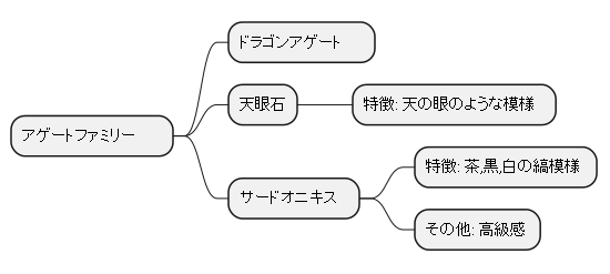 アゲートファミリーの一員