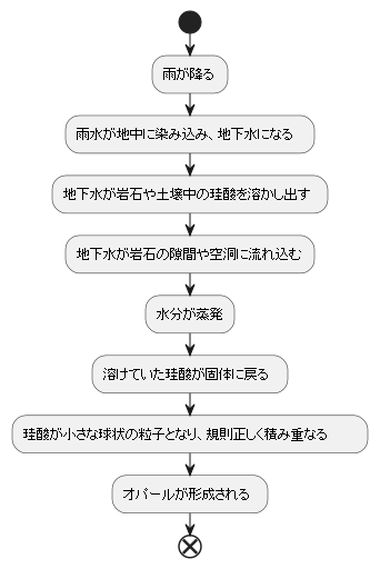 オパールの形成