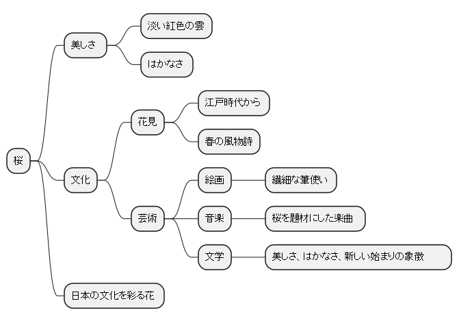 現代に受け継がれる桜の文化