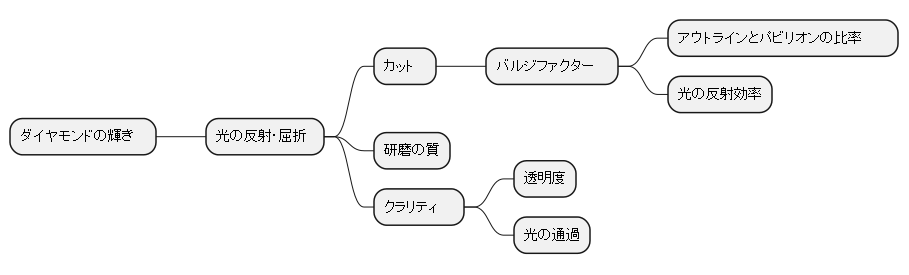 バルジファクターと輝きの関係