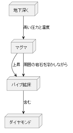 円筒状の鉱床