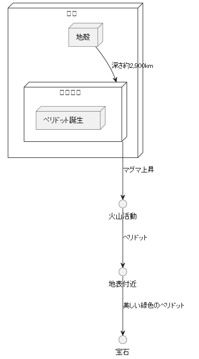 マントルからの贈り物