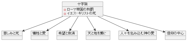 キリスト教における象徴性
