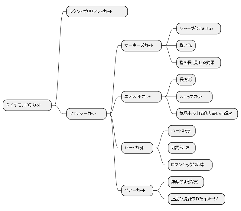 ファンシーカット:個性豊かな形の数々