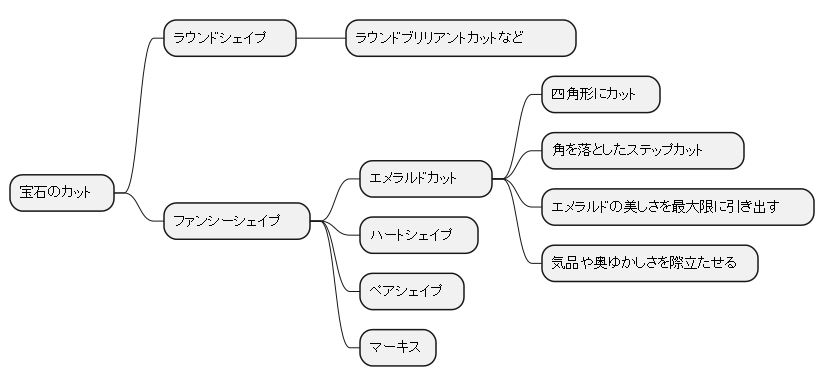 エメラルドカットとファンシーシェイプ