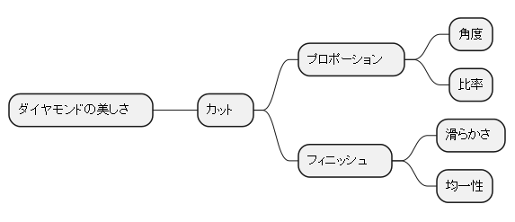 カット評価の重要性