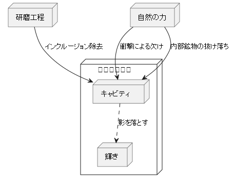 キャビティが発生する原因