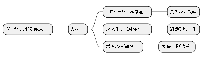 カットの重要性
