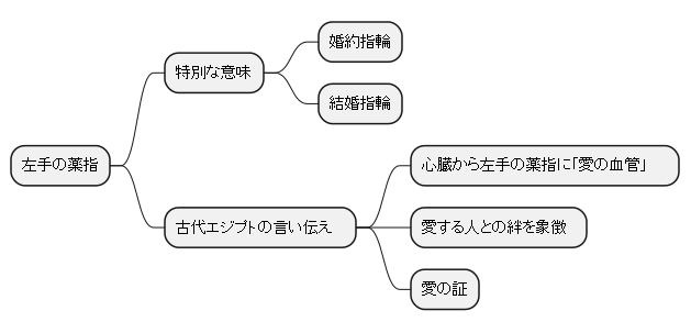 左手の薬指：指輪の特別な場所