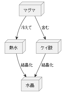 水晶の形成