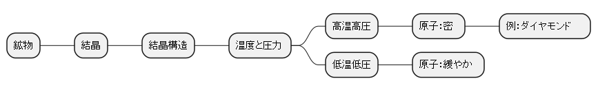 温度と圧力の影響
