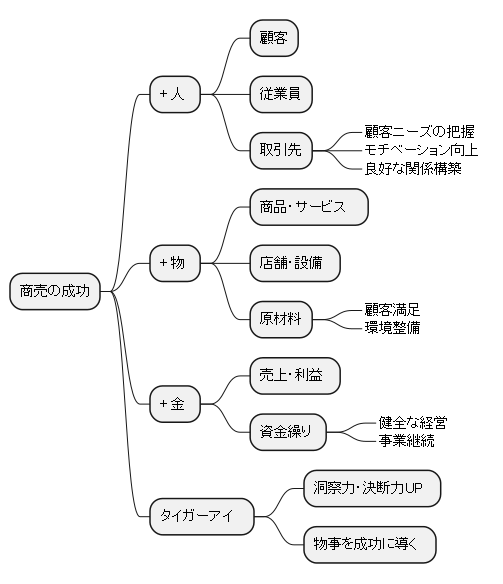 「人・物・金」のバランス