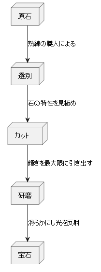 原石から輝く宝石へ