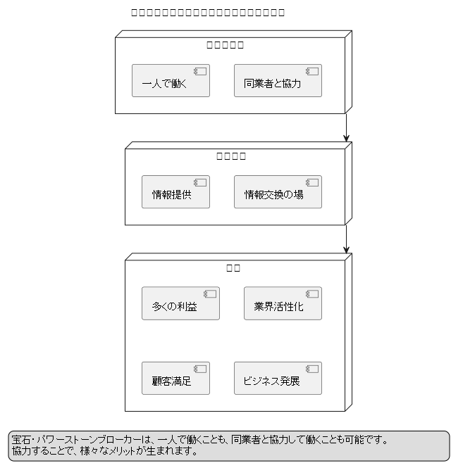 ブローカーと仲間