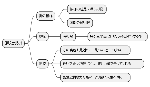 魂の窓、鳳眼の力