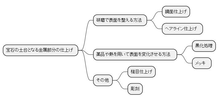 様々な仕上げ