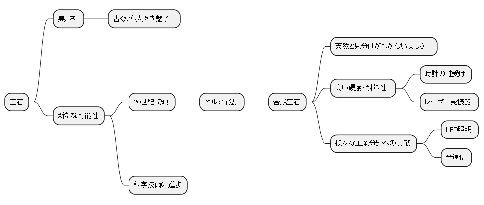 宝石のその先へ