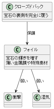 フォイルの保護