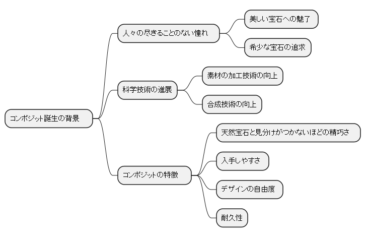 コンポジット誕生の背景