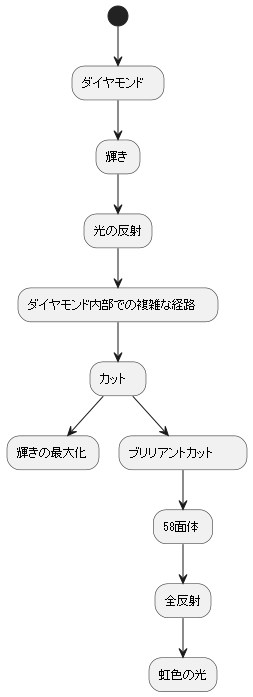 ダイヤモンドの輝き